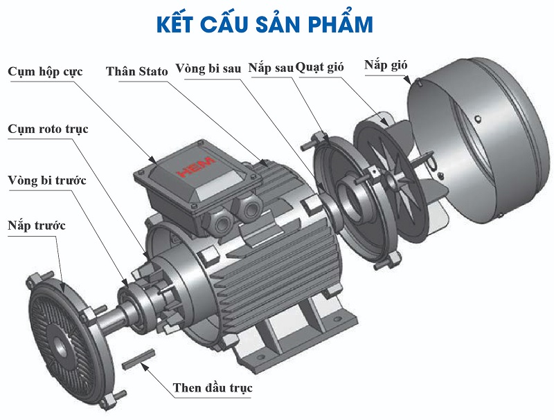 Cấu tạo của động cơ điện xoay chiều